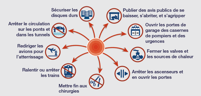 les mesures d'intervention du système d'ASP
